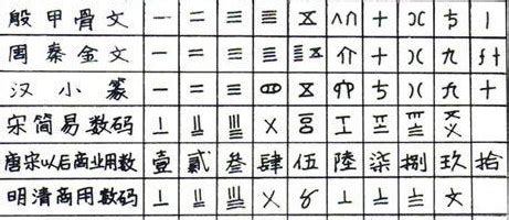 中國古代數字|大写数字